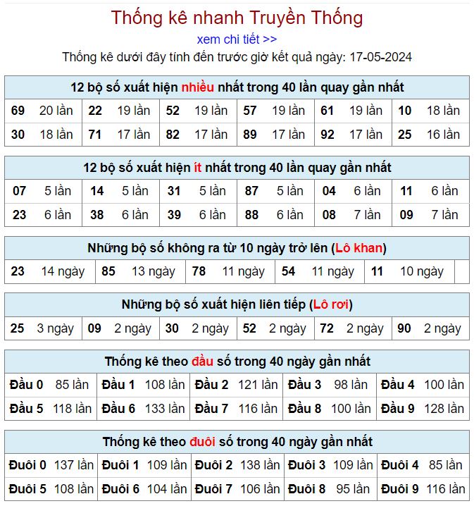 lo gan mien Bac 17-5-2024