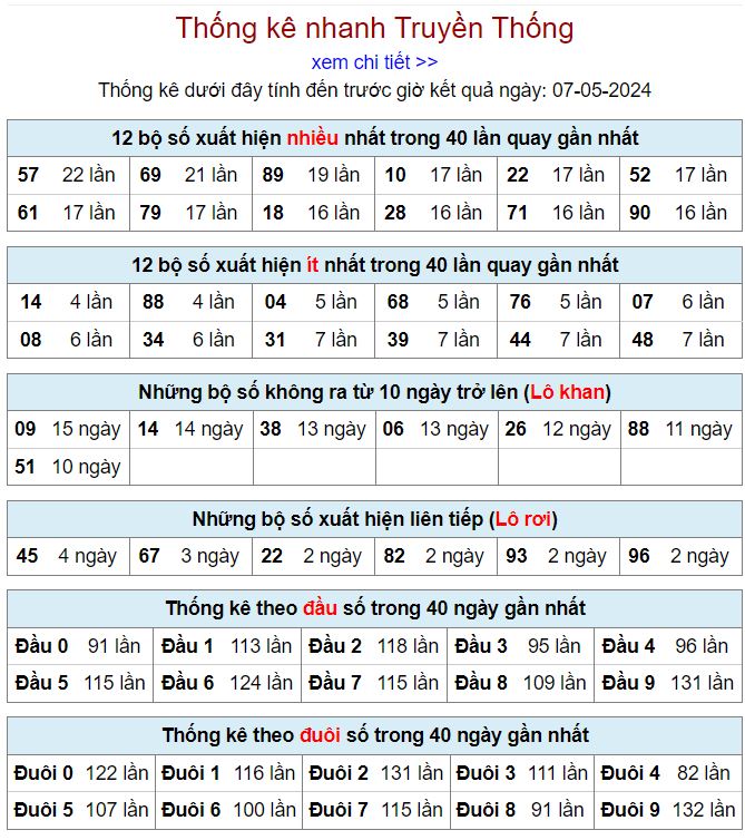 lo gan mien Bac 7-5-2024