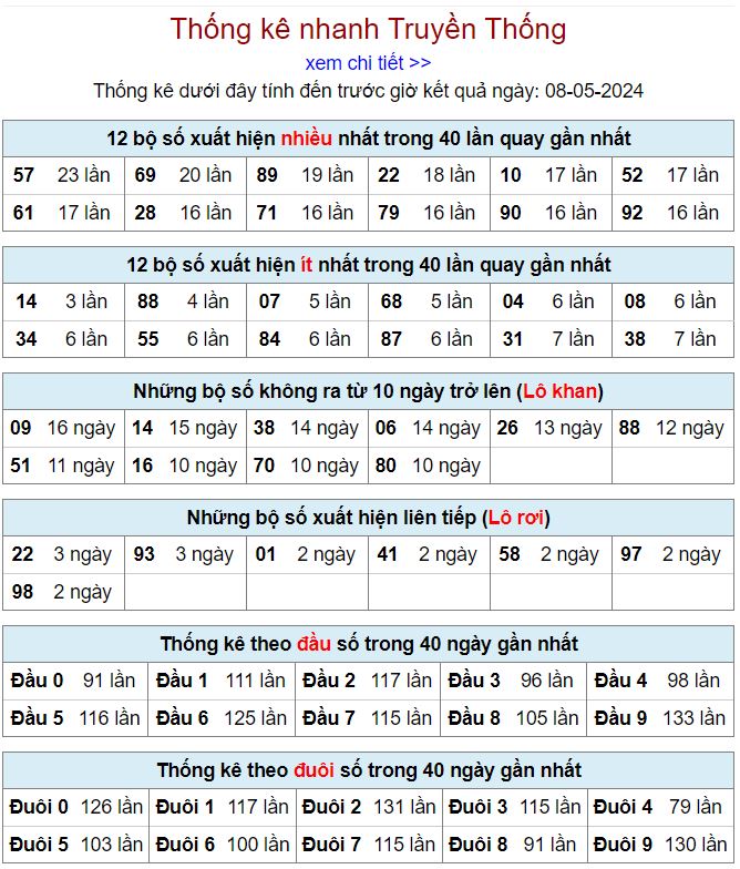 lo gan mien Bac 8-5-2024