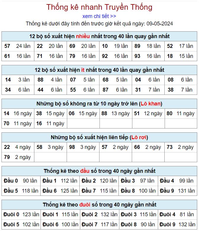 lo gan mien Bac 9-5-2024